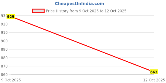 flipkart.com duro NO.5 IRON AND PLASTIC HANDLE Hand Plane duro Price History Graph from 9 Oct 2025 to 12 Oct 2025