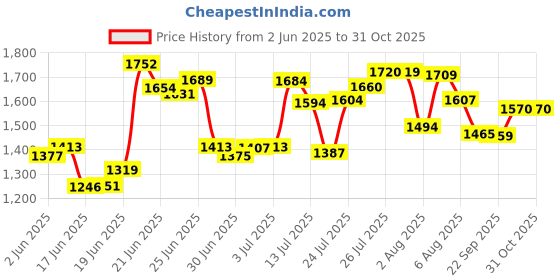 flipkart.com everdure Duro Plus | Cast Iron Burners | Stainless Steel Pan Supports | Stainless Steel Manual Gas Stove everdure Price History Graph from 2 Jun 2025 to 31 Oct 2025