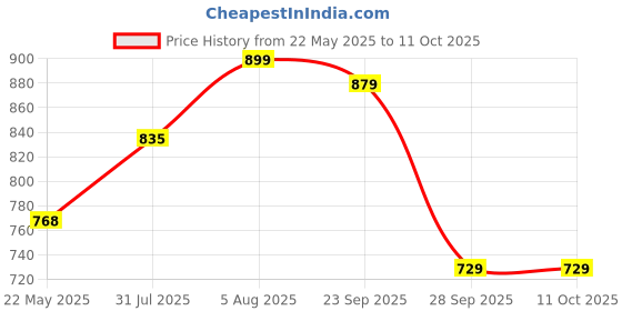 flipkart.com cello Duro Tuff Kent DTP Coating Double Walled 900 ml Flask cello Price History Graph from 22 May 2025 to 11 Oct 2025