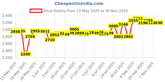 flipkart.com crompton DuroElite 800 W Mixer Grinder crompton Price History Graph from 13 May 2025 to 29 Nov 2025
