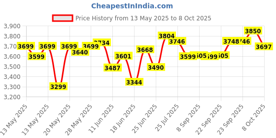 flipkart.com crompton DUROELITE PLUS 800 W Mixer Grinder crompton Price History Graph from 13 May 2025 to 8 Oct 2025