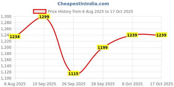 flipkart.com duroflex Happy Microfibre Solid Sleeping Pillow Pack of 2 duroflex Price History Graph from 6 Aug 2025 to 16 Oct 2025