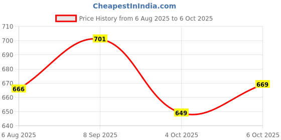 flipkart.com duroflex HAPPY PILLOW Microfibre Solid Sleeping Pillow Pack of 1 duroflex Price History Graph from 6 Aug 2025 to 6 Oct 2025