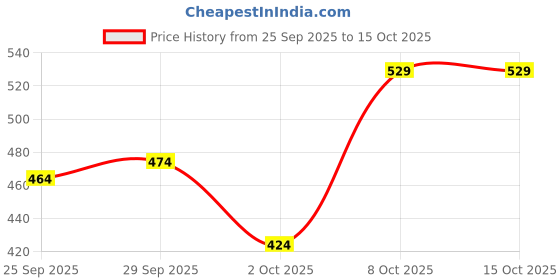 flipkart.com duroflex Polyester Fibre Solid Sleeping Pillow Pack of 1 duroflex Price History Graph from 25 Sep 2025 to 15 Oct 2025