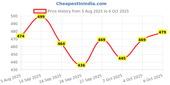 flipkart.com duroflex SNUGGLEDUAL Microfibre Solid Sleeping Pillow Pack of 2 duroflex Price History Graph from 5 Aug 2025 to 6 Oct 2025