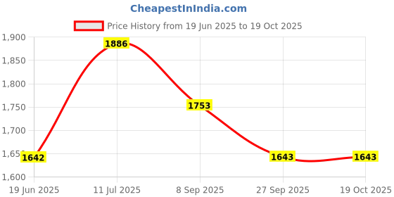 flipkart.com duronet Shade Sail Plastic RectangularWaterproof and UV Protection Sun Awning, 9.5X12 Feet Tent - For Water Pressure Car Parking, Drive Ways, Gardens, Children Play Areas, Verandas, Lawn , Balcony With SS Hook And Rope duronet Price History Graph from 19 Jun 2025 to 19 Oct 2025
