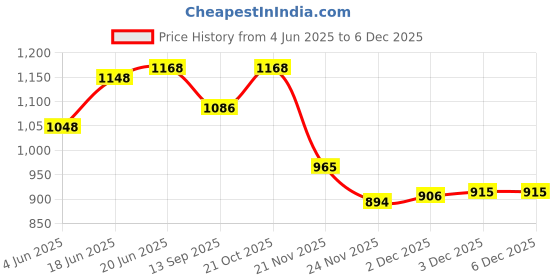 flipkart.com duronet Shade Sail Polyester Rectangle Waterproof &UV Protection Sun Awning, 9.5X5 Feet Tent - For Car Parking,Garden,Children Play Areas, Verandas, Lawn,Balcony With SS Hook & Rope duronet Price History Graph from 4 Jun 2025 to 5 Dec 2025