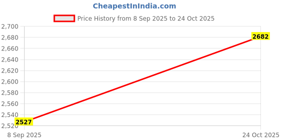 flipkart.com durosports Cricket Batting Pads Leg Guards White Men's (39 - 43 cm) Batting Pad durosports Price History Graph from 8 Sep 2025 to 24 Oct 2025