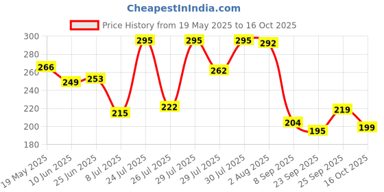 flipkart.com durwasha 1000 ml Cooking Oil Dispenser durwasha Price History Graph from 19 May 2025 to 16 Oct 2025