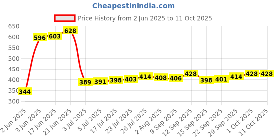 flipkart.com durwasha 1000 ml Cooking Oil Dispenser Set durwasha Price History Graph from 2 Jun 2025 to 11 Oct 2025
