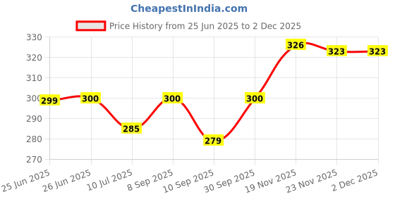 flipkart.com dushanj furnishings Cotton Chatai Mat dushanj furnishings Price History Graph from 25 Jun 2025 to 30 Nov 2025