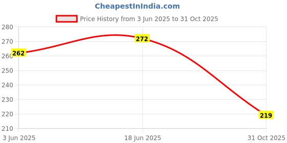 flipkart.com dushanj furnishings Multicolor Cotton Runner dushanj furnishings Price History Graph from 3 Jun 2025 to 31 Oct 2025