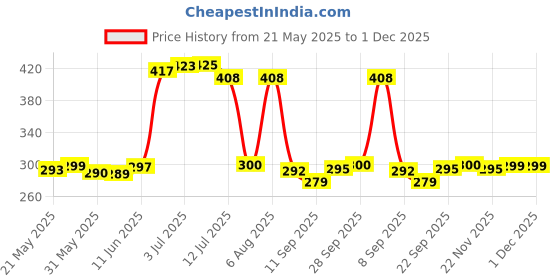 flipkart.com dushanj furnishings Red Cotton Carpet dushanj furnishings Price History Graph from 21 May 2025 to 30 Nov 2025