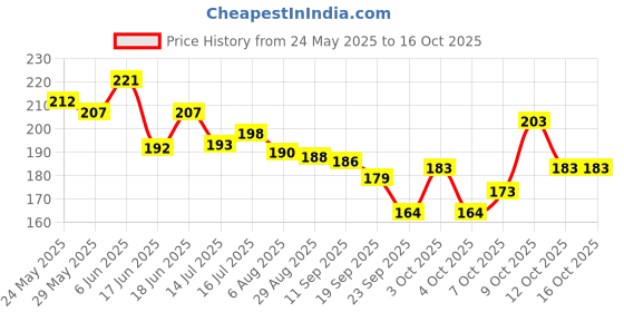 flipkart.com ronzille Dusk For Him Eau De Perfume Eau de Parfum-30 ml ronzille Price History Graph from 24 May 2025 to 15 Oct 2025