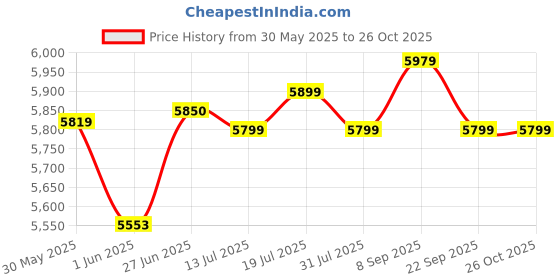 flipkart.com beaatho Dusk High Back Ergonomic Revolving Nylon Office Adjustable Arm Chair beaatho Price History Graph from 30 May 2025 to 26 Oct 2025