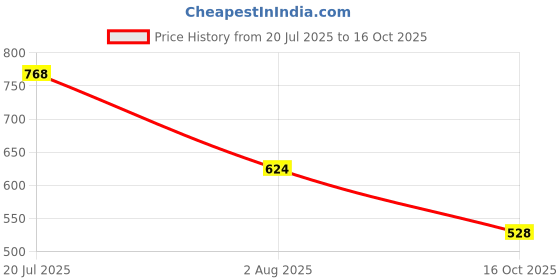flipkart.com campus DUSK Sneakers For Men campus Price History Graph from 20 Jul 2025 to 16 Oct 2025