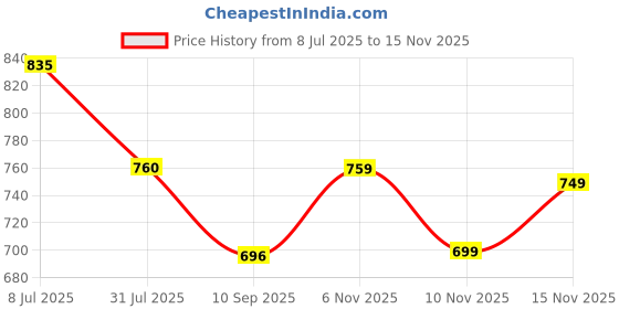 flipkart.com campus DUSK Sneakers For Men campus Price History Graph from 8 Jul 2025 to 10 Nov 2025