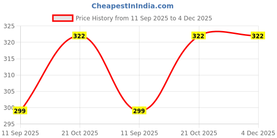 flipkart.com dussen Flower Design Tube Shape Bottle Paper dussen Price History Graph from 11 Sep 2025 to 4 Dec 2025