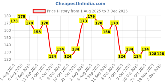 flipkart.com dussen Flower Design Tube Shape Bottle Paper Soap dussen Price History Graph from 1 Aug 2025 to 2 Dec 2025