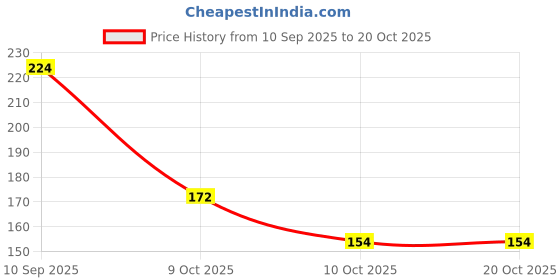 flipkart.com dussen Girls Green Potli dussen Price History Graph from 10 Sep 2025 to 17 Oct 2025