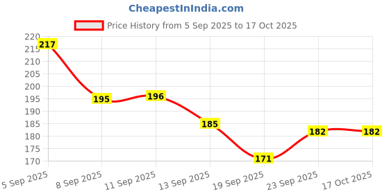 flipkart.com dussen Men Women & Kids hand wr traash paper, portable paper soap, soap (Pck of4) dussen Price History Graph from 5 Sep 2025 to 16 Oct 2025