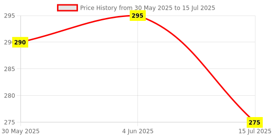 flipkart.com rhonnium Dust Chlorine Remover Water Softener for Drinking Faucet Nozzle rhonnium Price History Graph from 30 May 2025 to 15 Jul 2025