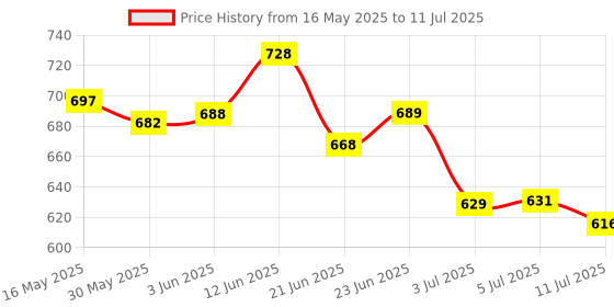 flipkart.com blueberry Dust Cover Bag Suitable for Casio CT-X 9000IN Keyboard with Black Keyboard Bag blueberry Price History Graph from 16 May 2025 to 11 Jul 2025