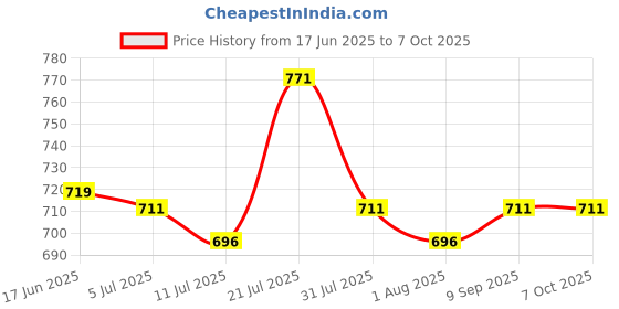 flipkart.com blueberry Dust Cover for Casio CTK-3500 keyboard with Keyboard Bag blueberry Price History Graph from 17 Jun 2025 to 6 Oct 2025