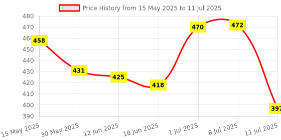 flipkart.com blueberry Dust Cover for Casio SA-78 Mini Keyboard with, Keyboard Bag blueberry Price History Graph from 15 May 2025 to 11 Jul 2025