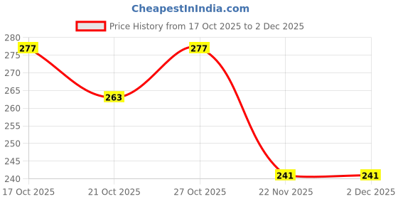 flipkart.com rhythm pro Dust Cover For Casio Wk-7600 76 Keys Keyboard Keyboard Bag rhythm pro Price History Graph from 17 Oct 2025 to 1 Dec 2025
