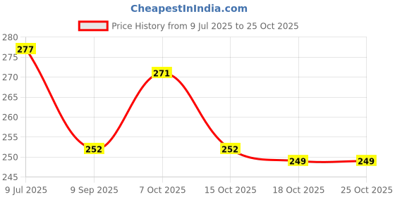 flipkart.com shasales Dust Extraction Blower shasales Price History Graph from 9 Jul 2025 to 25 Oct 2025