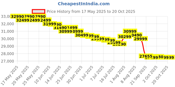 flipkart.com carrier Dust Filter 1.5 Ton 3 Star Window Inverter AC - White carrier Price History Graph from 17 May 2025 to 19 Oct 2025