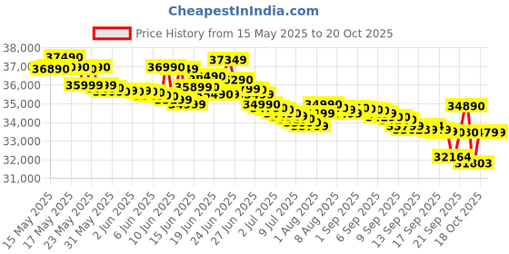 flipkart.com carrier Dust Filter 1.5 Ton 5 Star Window Inverter AC- White, Grey carrier Price History Graph from 15 May 2025 to 19 Oct 2025