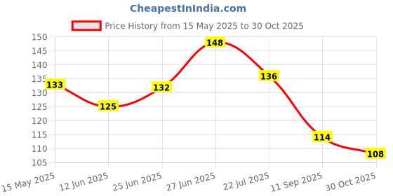 flipkart.com doms Dust Free Coloured Non-Toxic Eraser doms Price History Graph from 15 May 2025 to 30 Oct 2025