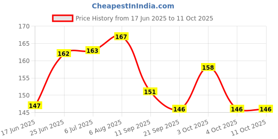 flipkart.com doms Dust Free Extra Long Non-Toxic Eraser doms Price History Graph from 17 Jun 2025 to 11 Oct 2025