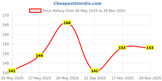 flipkart.com doms Dust Free Non-Toxic Eraser doms Price History Graph from 26 May 2025 to 29 Nov 2025