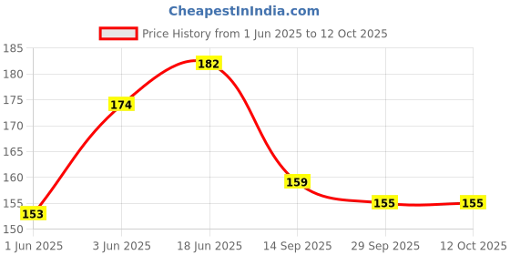 flipkart.com doms Dust Free Non-Toxic Eraser doms Price History Graph from 1 Jun 2025 to 11 Oct 2025