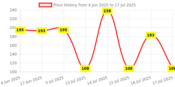 flipkart.com prayox Dust / Lint Filter Suitable for Godrej Top Load Washing Mchine (Pack of 1) Washing Machine Net prayox Price History Graph from 4 Jun 2025 to 17 Jul 2025