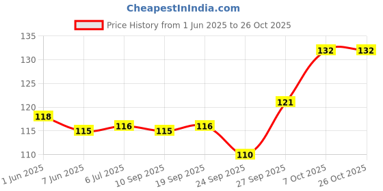 flipkart.com lmr3 dust pan Steel Dustpan lmr3 Price History Graph from 1 Jun 2025 to 25 Oct 2025