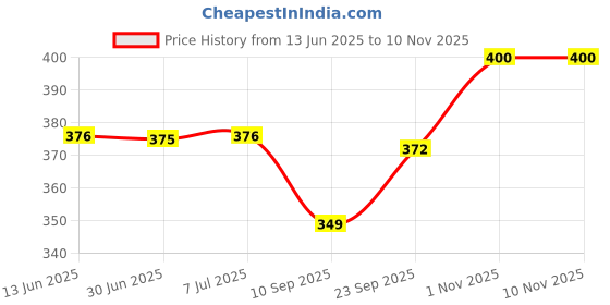 flipkart.com webilla Duster Dry Iron Non-Stick Light Weight Iron 1000 W Dry Iron webilla Price History Graph from 13 Jun 2025 to 7 Nov 2025
