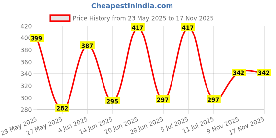 flipkart.com techzage Duster SUV Car Maintenance Free Pullback Spring Action Race Toy Gift for Boys techzage Price History Graph from 23 May 2025 to 17 Nov 2025