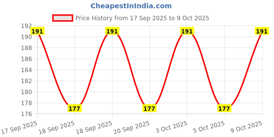 flipkart.com nimbose Dusting Brush for Window Frames, Keyboard, Car Air Vent, TV & Laptop Screen Wet and Dry Duster Set nimbose Price History Graph from 17 Sep 2025 to 9 Oct 2025