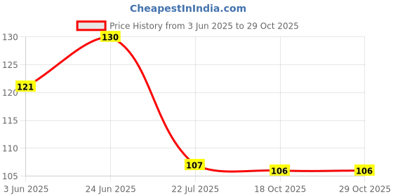flipkart.com breyers Dusting Cloth with Handle for Cleaning Home Office Furniture, Cleaning Duster Dry Duster breyers Price History Graph from 3 Jun 2025 to 29 Oct 2025