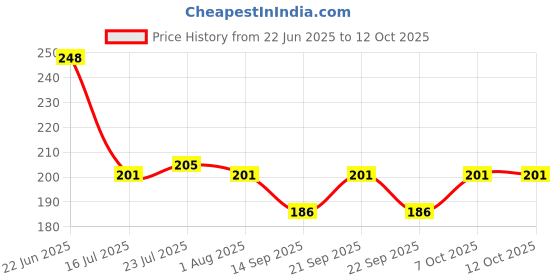 flipkart.com cloud7 Dusting Cloth with Handle for Cleaning Home Office Furniture Dry Duster Set cloud7 Price History Graph from 22 Jun 2025 to 12 Oct 2025