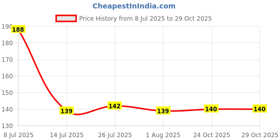 flipkart.com zuvim Dusting Cloth with Handle for Cleaning Home Office Furniture, with Removable Cotton Cleaning Duster Cloth and Handy Stick, Jhatakni Dry Duster zuvim Price History Graph from 8 Jul 2025 to 29 Oct 2025