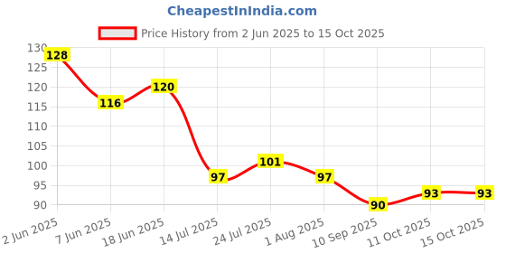 flipkart.com zuvim Dusting Cloth with Handle for Cleaning Home Office Furniture, with Removable Cotton Cleaning Duster Cloth and Handy Stick, Jhatakni Dry Duster Set zuvim Price History Graph from 2 Jun 2025 to 14 Oct 2025