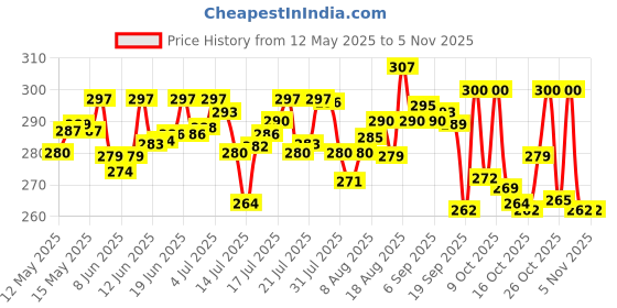 flipkart.com mamaearth Dusting Powder with Organic mamaearth Price History Graph from 12 May 2025 to 5 Nov 2025