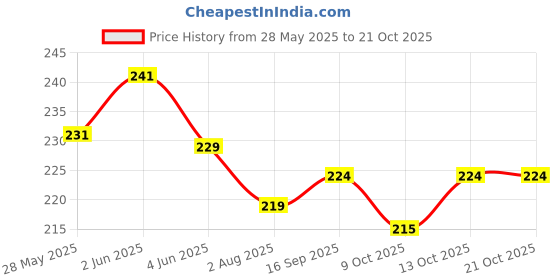 flipkart.com agritec Dustless chalk piece | Multicolour | Box of 200pcs 1 CHALK agritec Price History Graph from 28 May 2025 to 21 Oct 2025