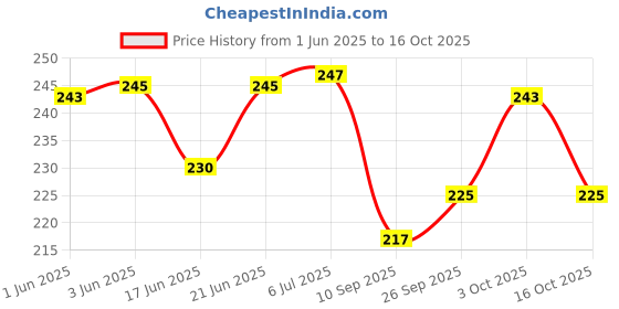 flipkart.com kores Dustless Chalks with 1 Duster (WHITE - 50 pcs + COLOR - 50 pcs + 1 DUSTER) Blackboard Skin Friendly Multicolor Dustless Chalks kores Price History Graph from 1 Jun 2025 to 16 Oct 2025