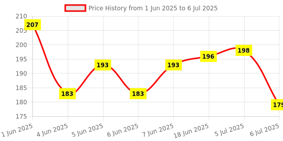 flipkart.com vallabh Dustless Color Chalks Limestone Slate Pencils Chalk 100pcs 1 chalk vallabh Price History Graph from 1 Jun 2025 to 6 Jul 2025